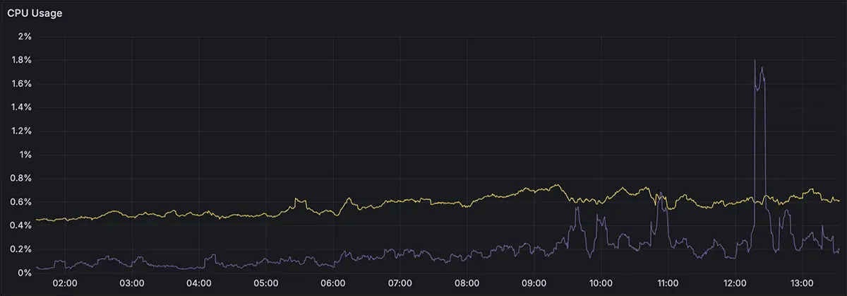 CPU load